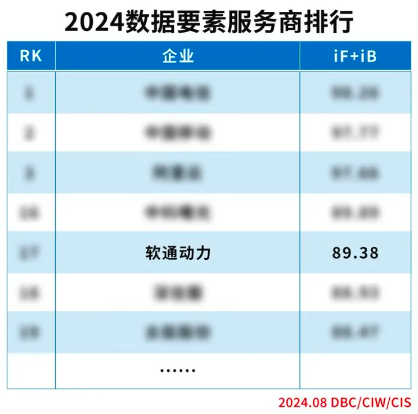 实力上榜 | 米兰中国官方网入选“2024数据要素服务商排行”榜单